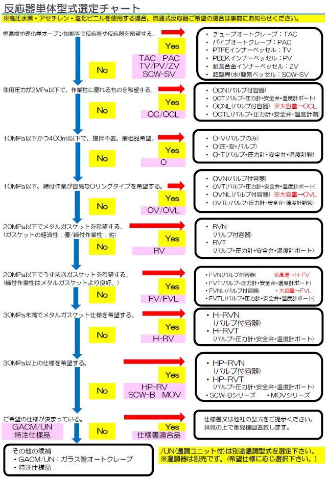 反応器-水熱合成、ゼオライト合成、超臨界等高温高圧反応容器